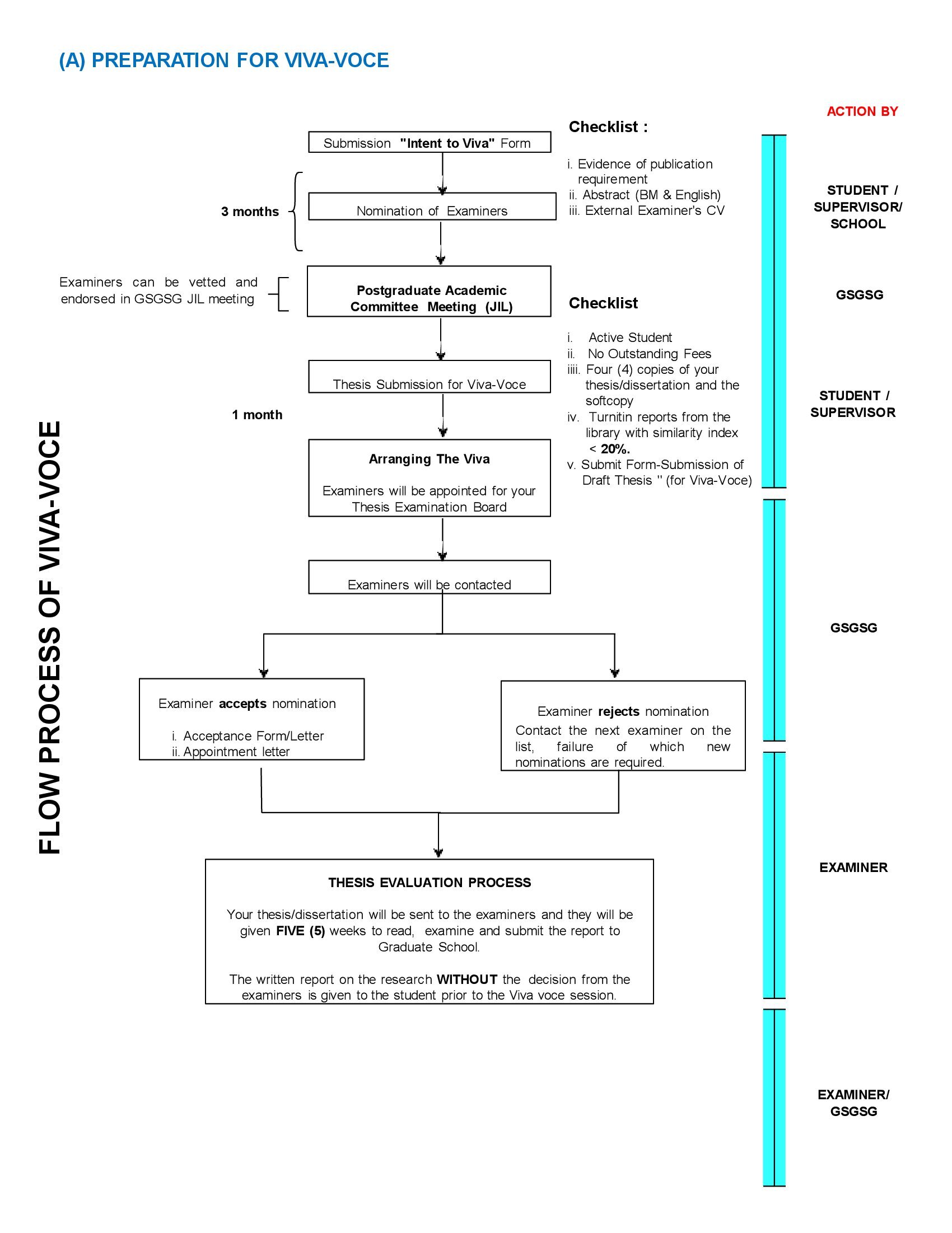flow process of viva voce ppt 1