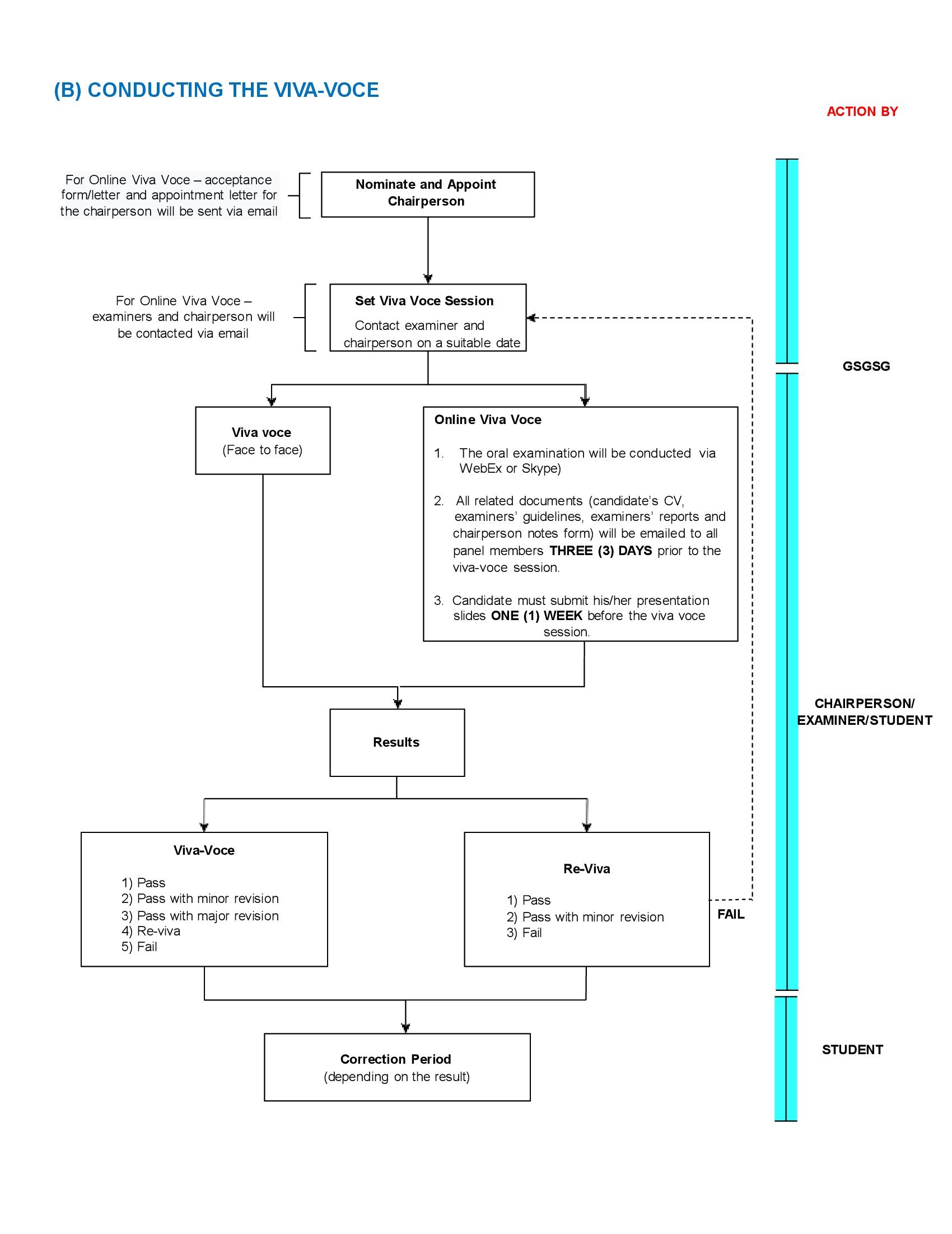 flow process of viva voce ppt 2